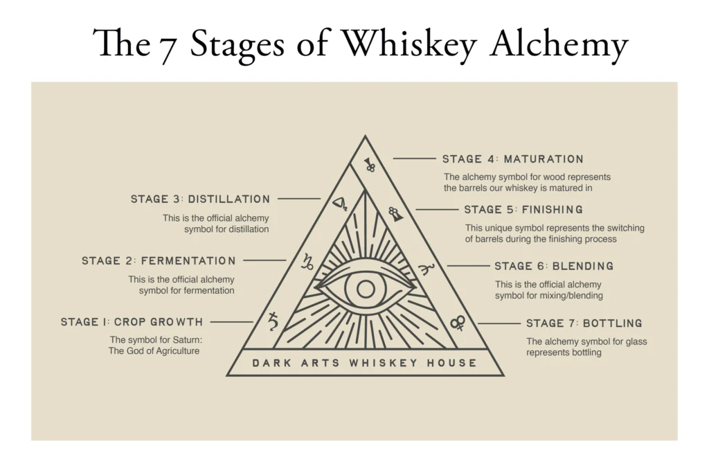 Dark Arts 7 Stages of Whiskey Alchemy (Photo Credit: Dark Arts)