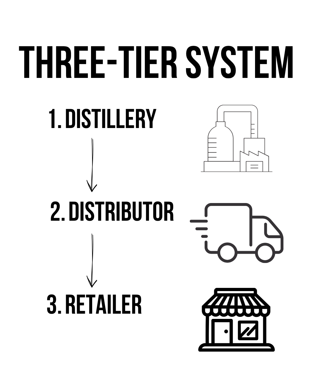 A simplified three-tier system chart, the way it should work in theory...