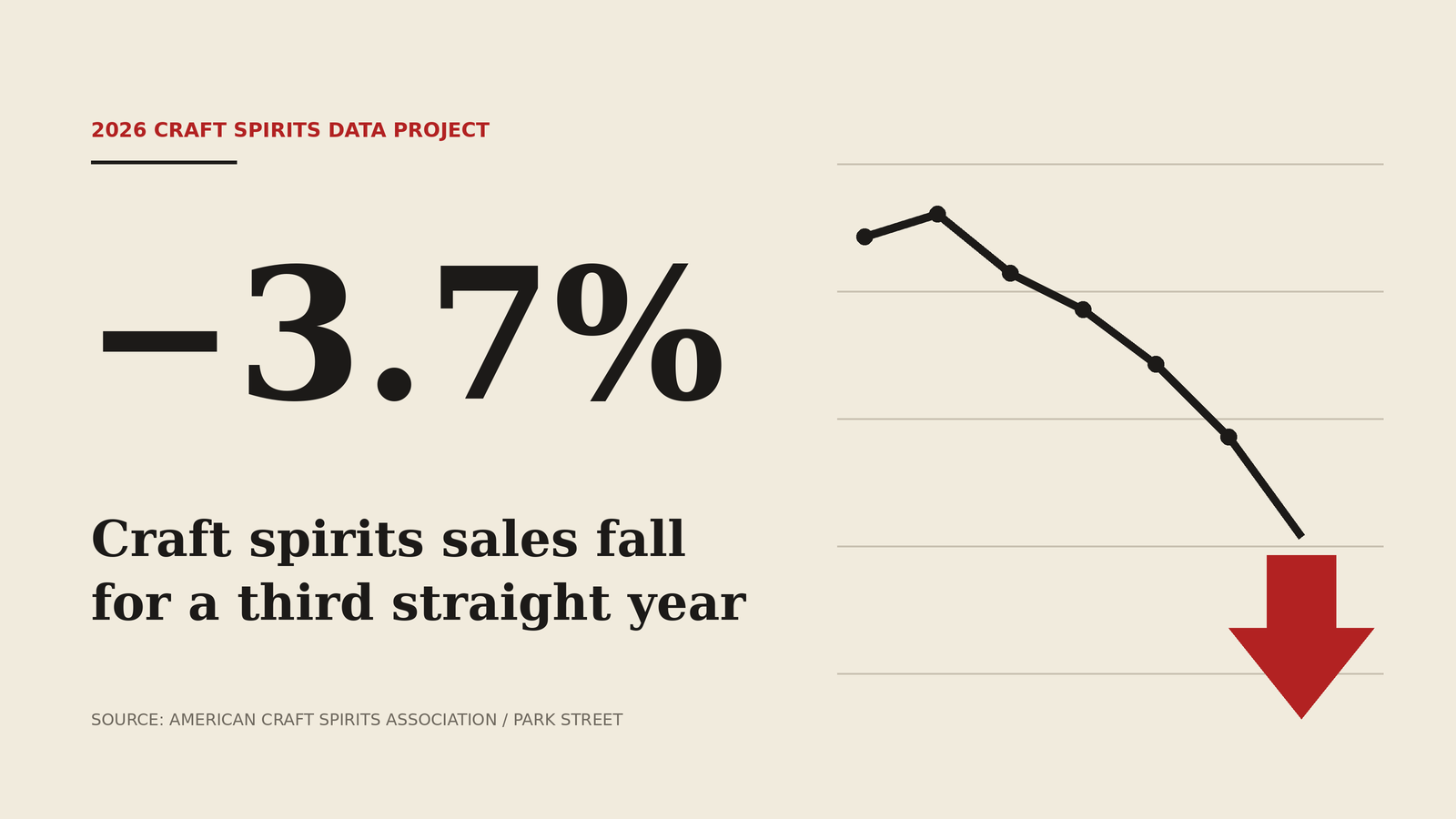American Craft Spirits Are Losing Ground: Sales Fall for Third Straight Year